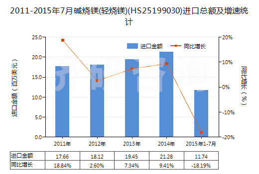 2011-2015年7月堿燒鎂(輕燒鎂)(HS25199030)進口總額及增速統(tǒng)計 2011-2015年7月堿燒鎂(輕燒鎂)(HS25199030)進口總額及增速統(tǒng)計